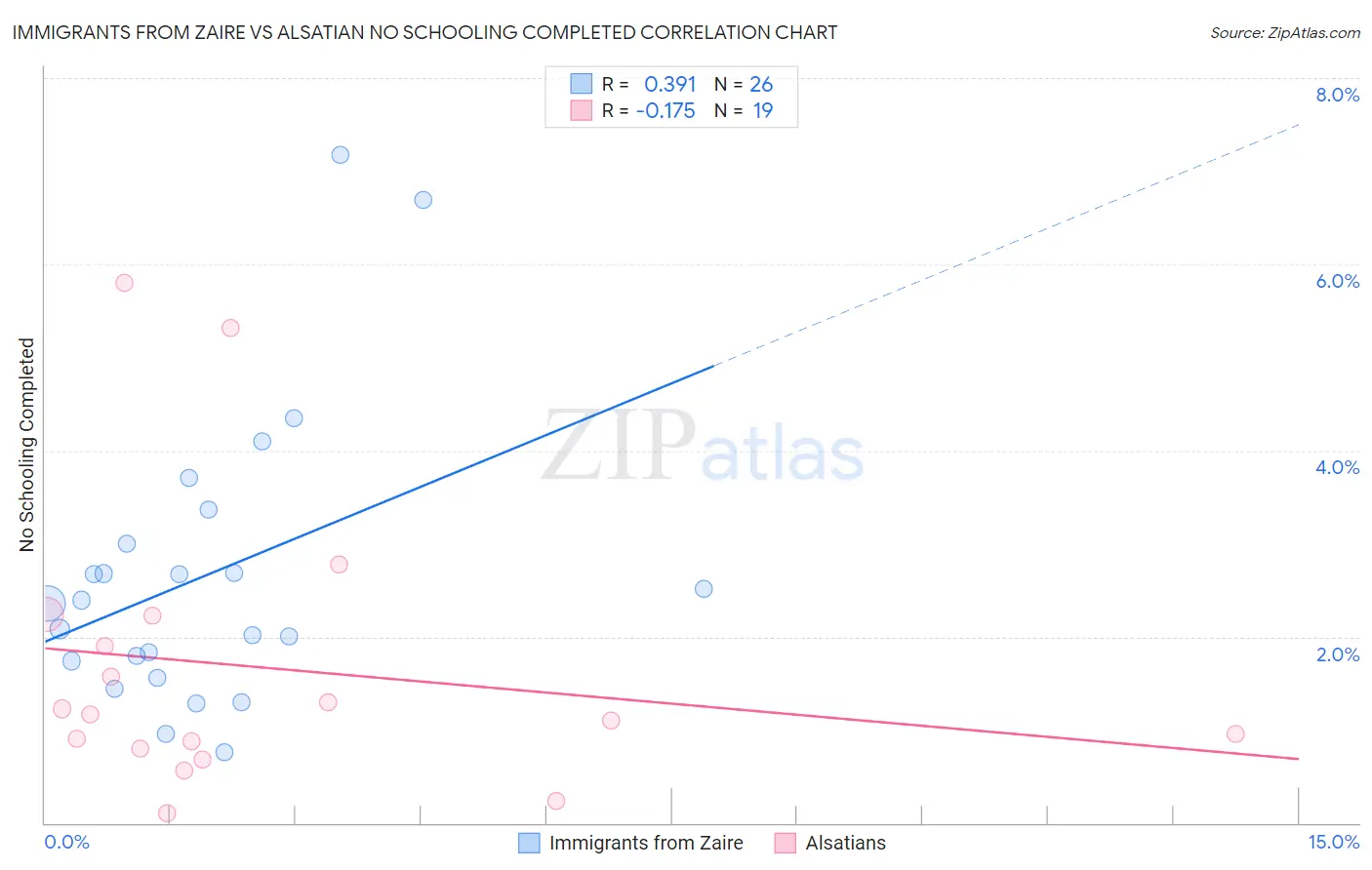 Immigrants from Zaire vs Alsatian No Schooling Completed