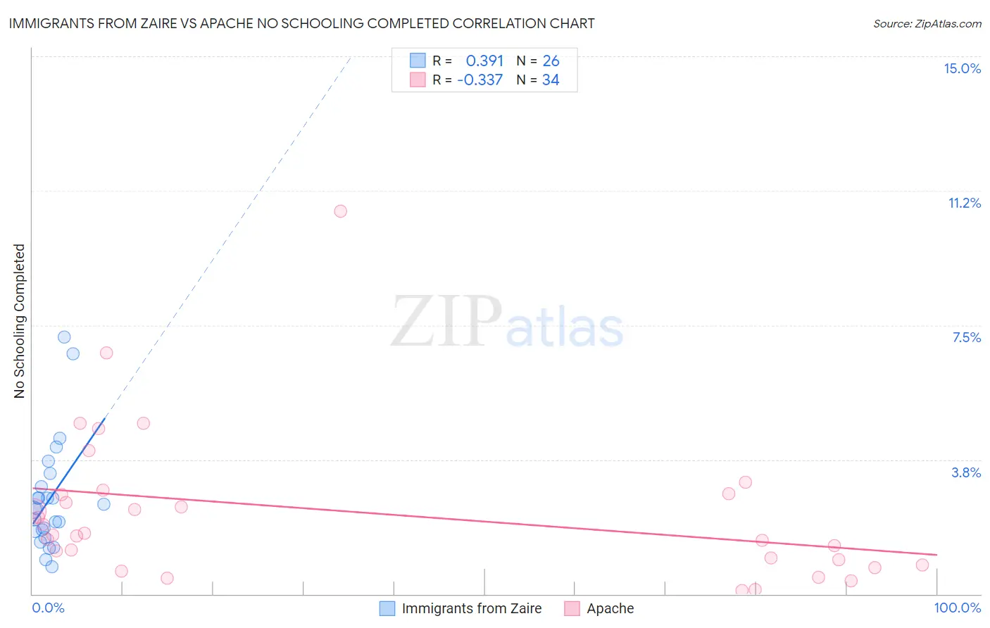 Immigrants from Zaire vs Apache No Schooling Completed