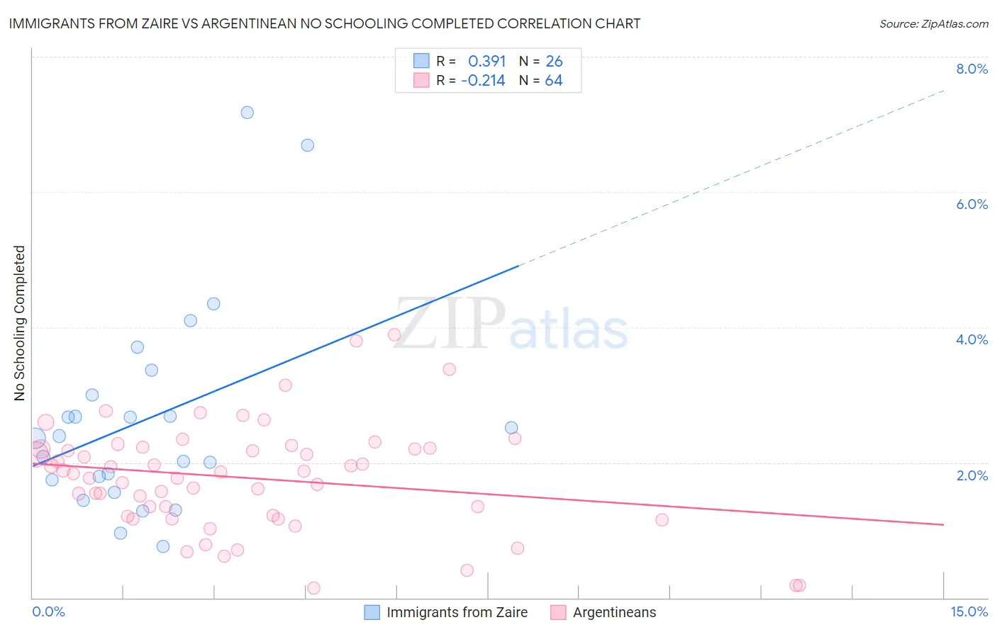 Immigrants from Zaire vs Argentinean No Schooling Completed