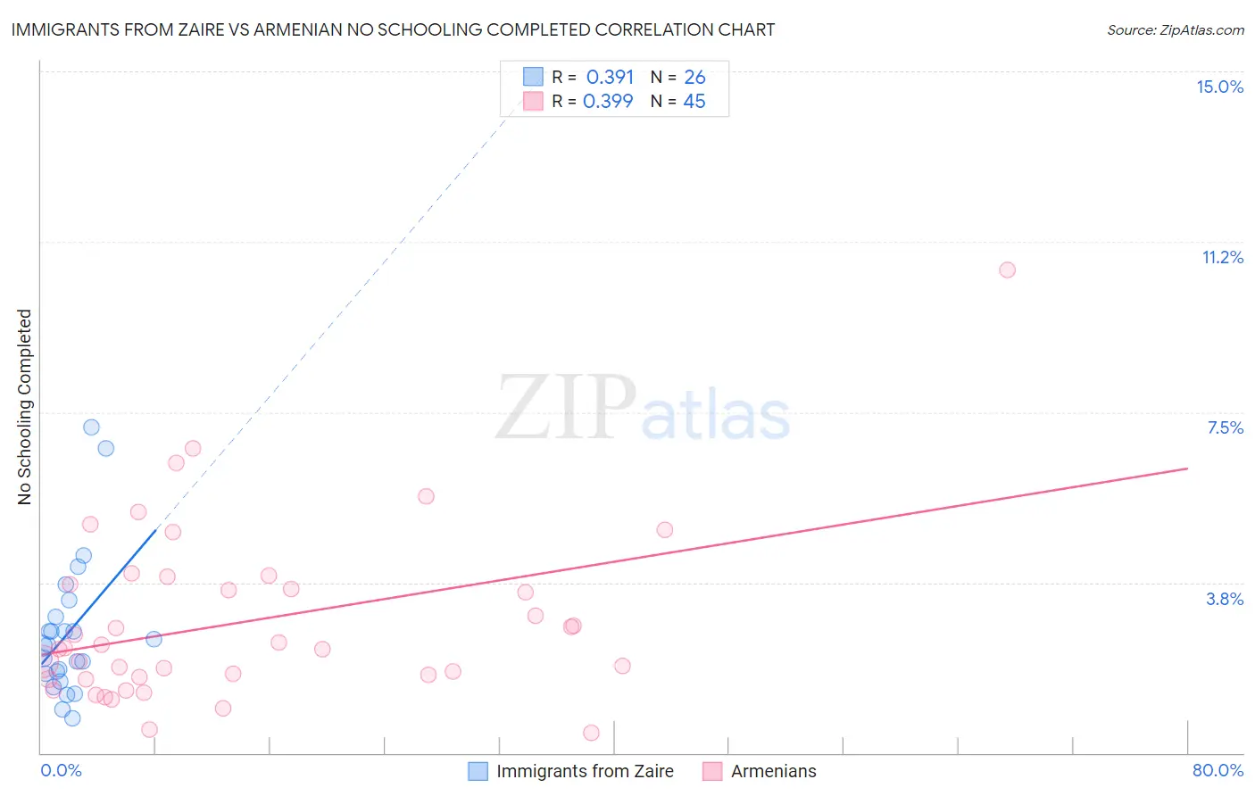 Immigrants from Zaire vs Armenian No Schooling Completed
