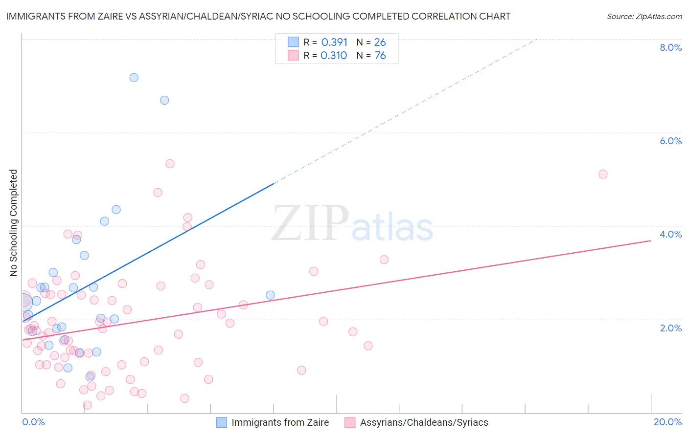Immigrants from Zaire vs Assyrian/Chaldean/Syriac No Schooling Completed