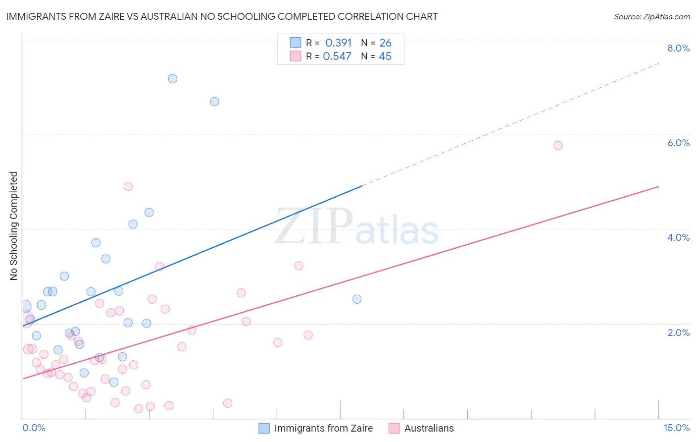 Immigrants from Zaire vs Australian No Schooling Completed
