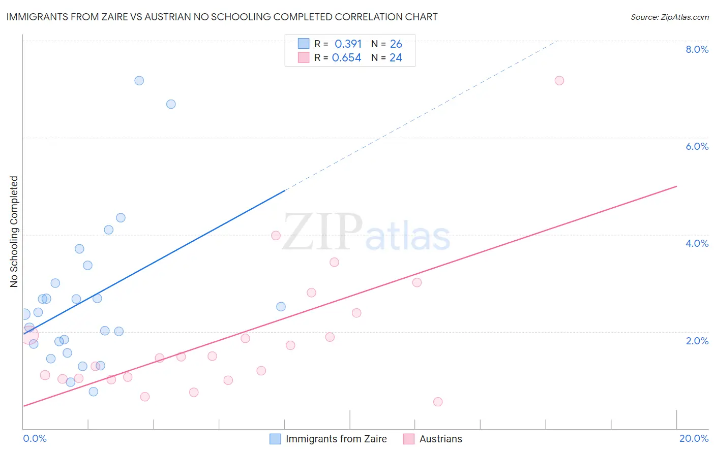 Immigrants from Zaire vs Austrian No Schooling Completed
