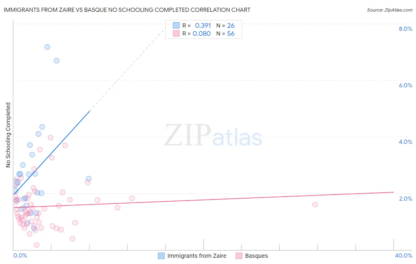Immigrants from Zaire vs Basque No Schooling Completed