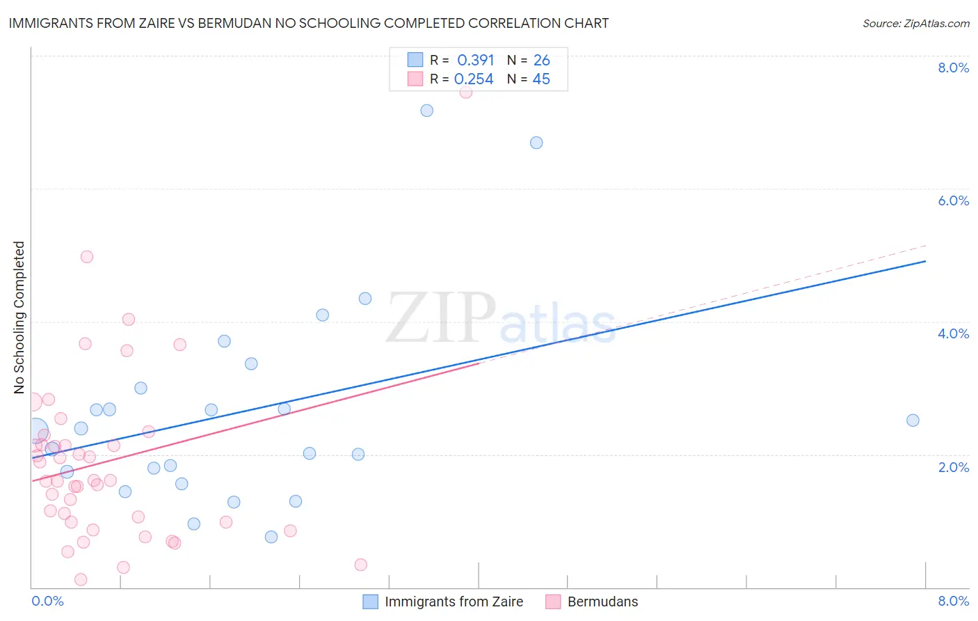 Immigrants from Zaire vs Bermudan No Schooling Completed