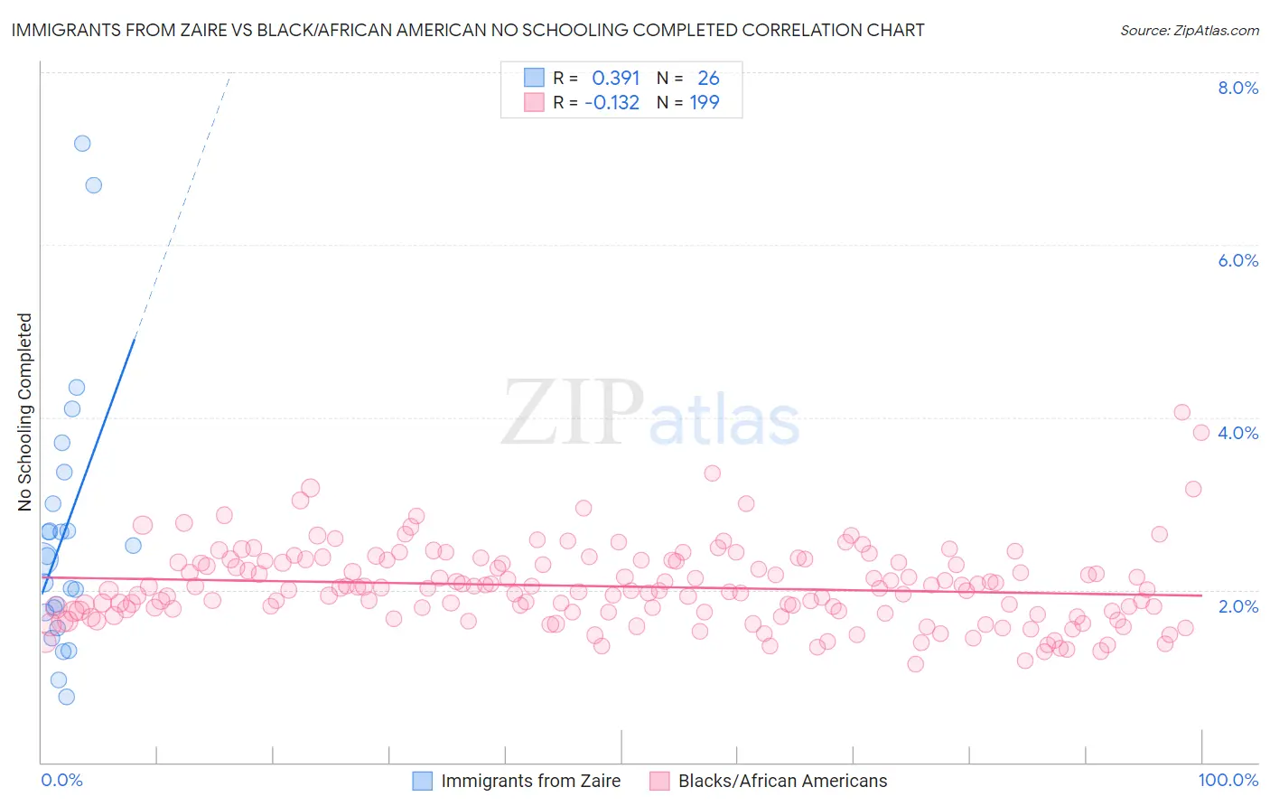 Immigrants from Zaire vs Black/African American No Schooling Completed