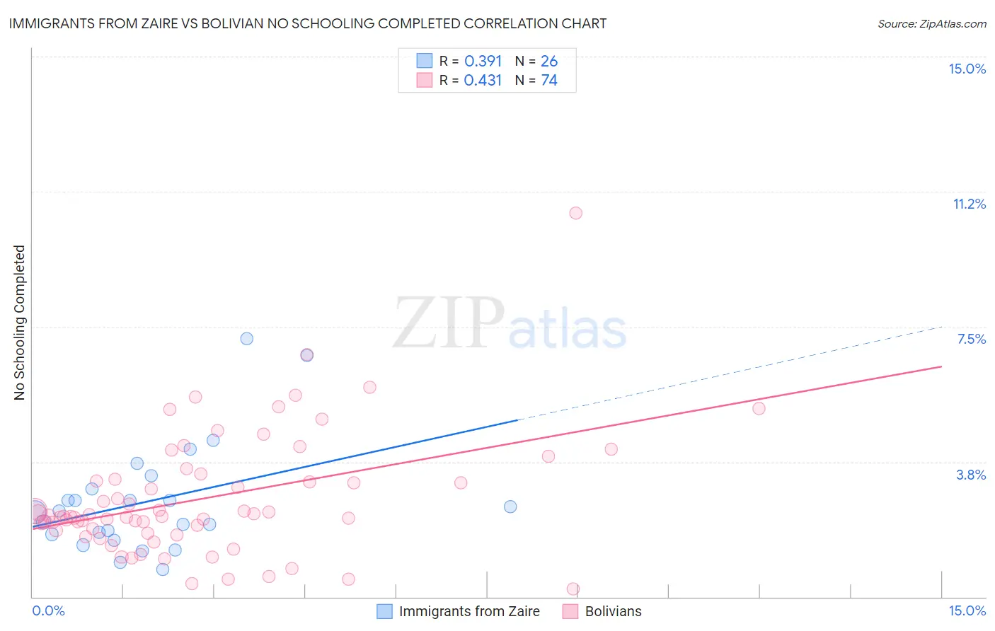 Immigrants from Zaire vs Bolivian No Schooling Completed