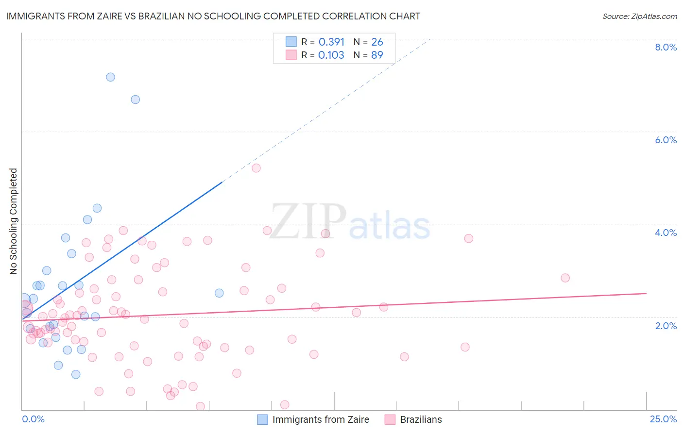 Immigrants from Zaire vs Brazilian No Schooling Completed