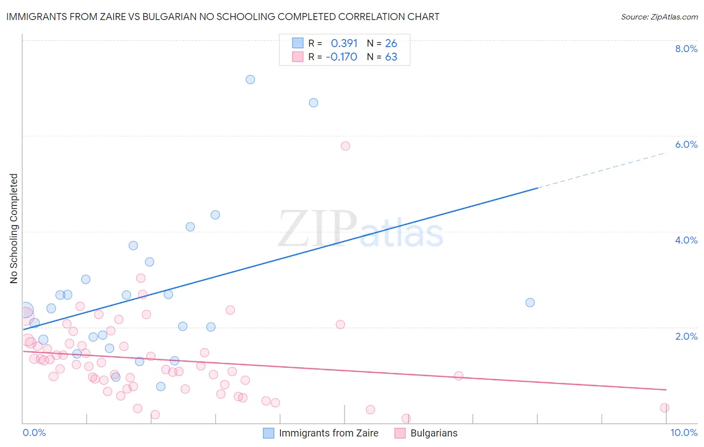 Immigrants from Zaire vs Bulgarian No Schooling Completed