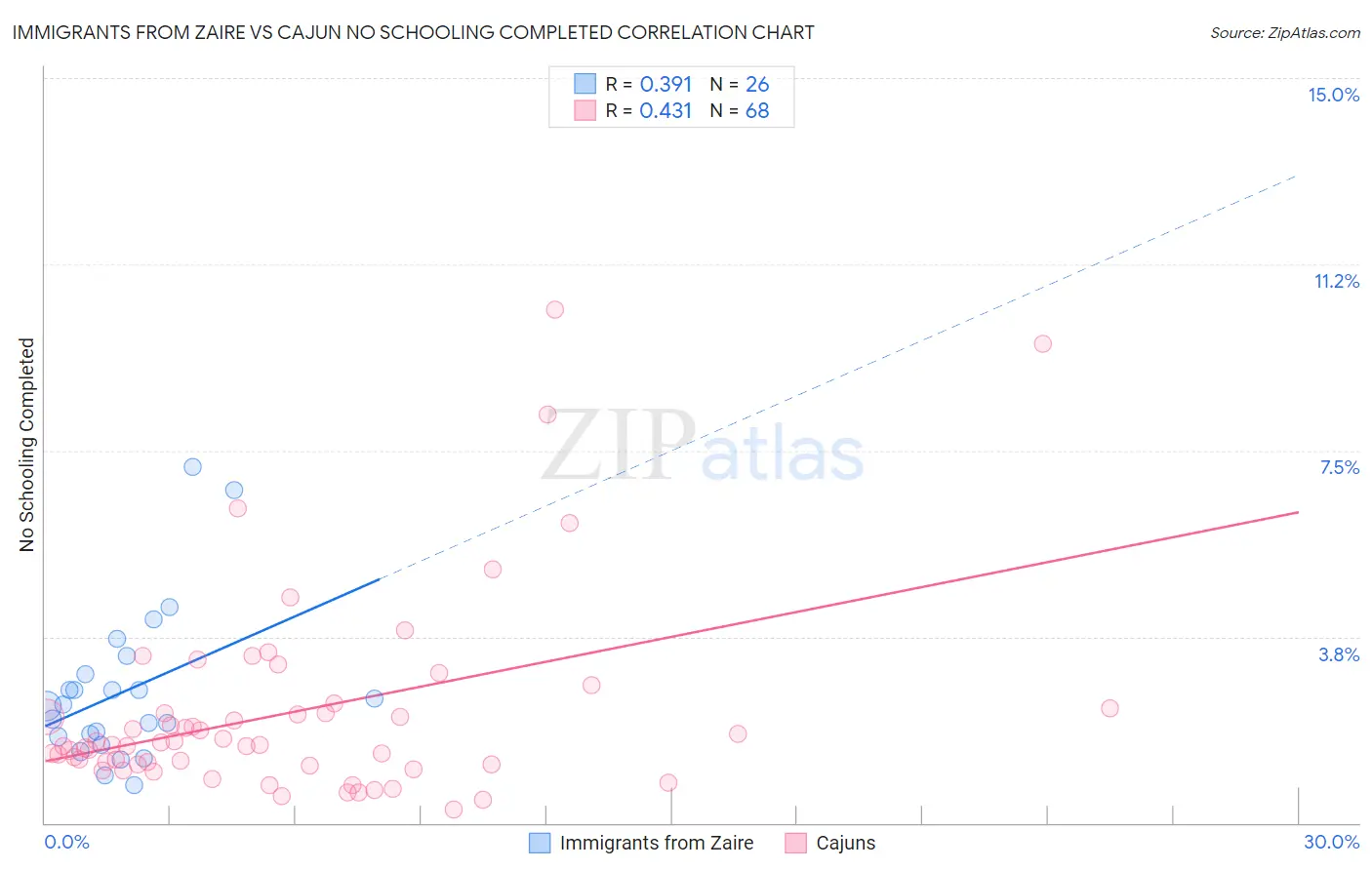Immigrants from Zaire vs Cajun No Schooling Completed