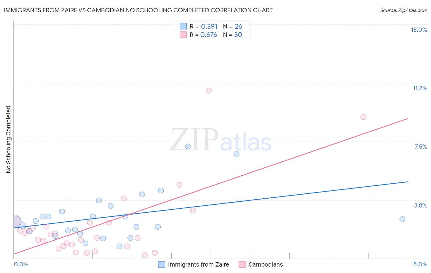 Immigrants from Zaire vs Cambodian No Schooling Completed
