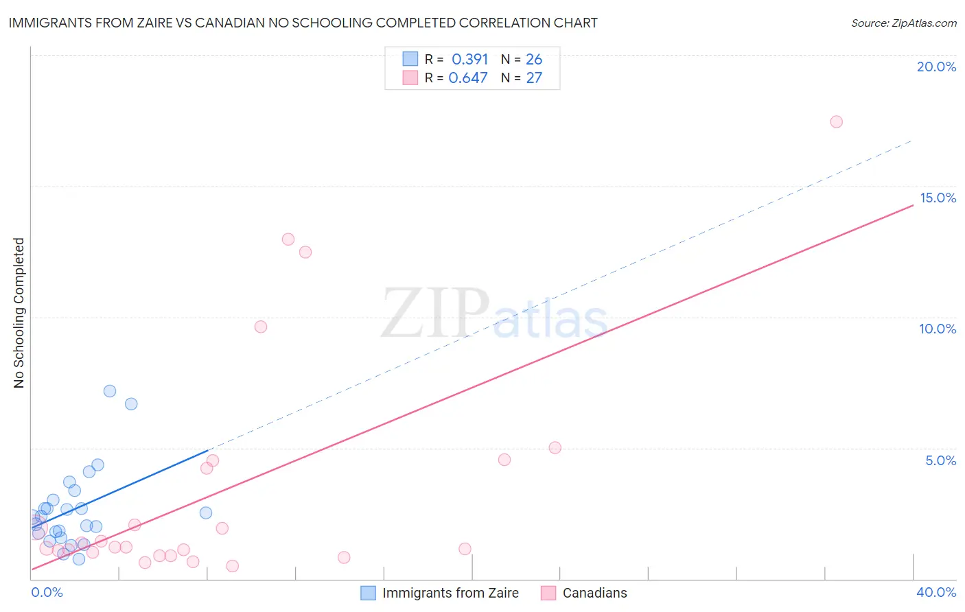 Immigrants from Zaire vs Canadian No Schooling Completed