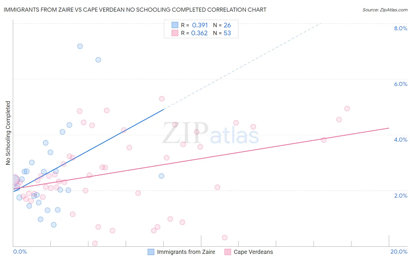 Immigrants from Zaire vs Cape Verdean No Schooling Completed