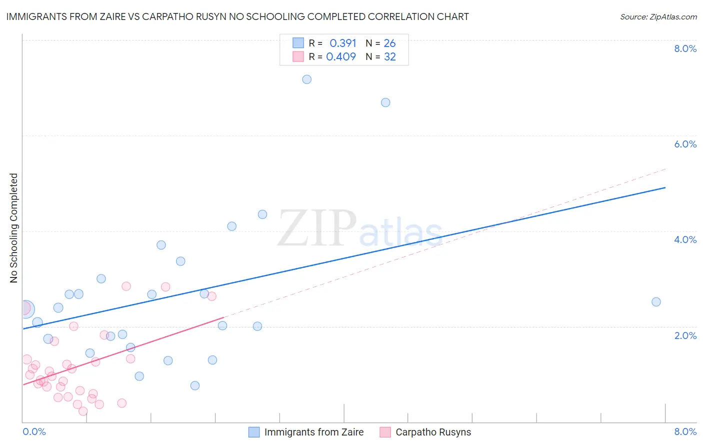 Immigrants from Zaire vs Carpatho Rusyn No Schooling Completed