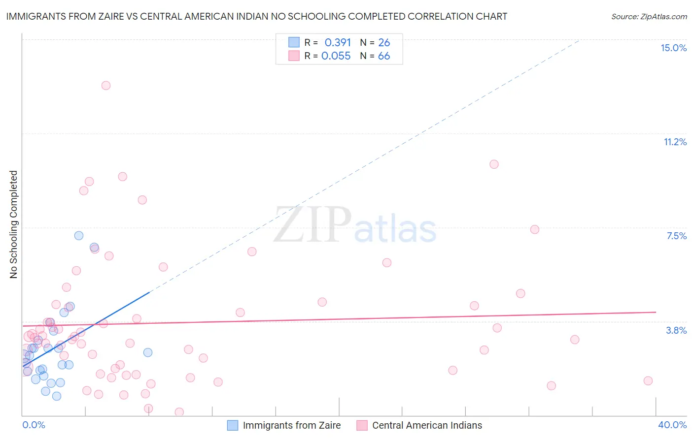 Immigrants from Zaire vs Central American Indian No Schooling Completed