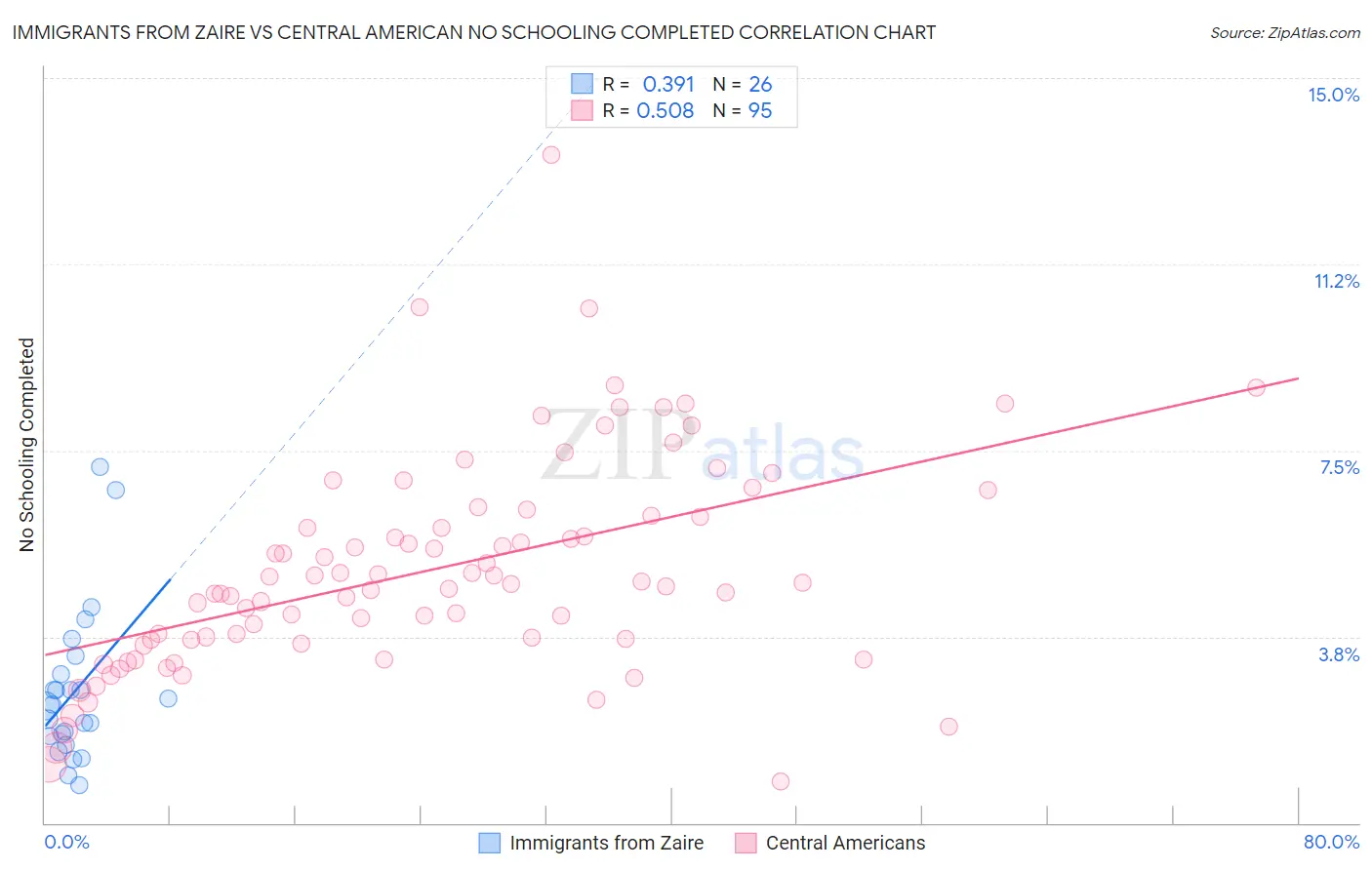 Immigrants from Zaire vs Central American No Schooling Completed
