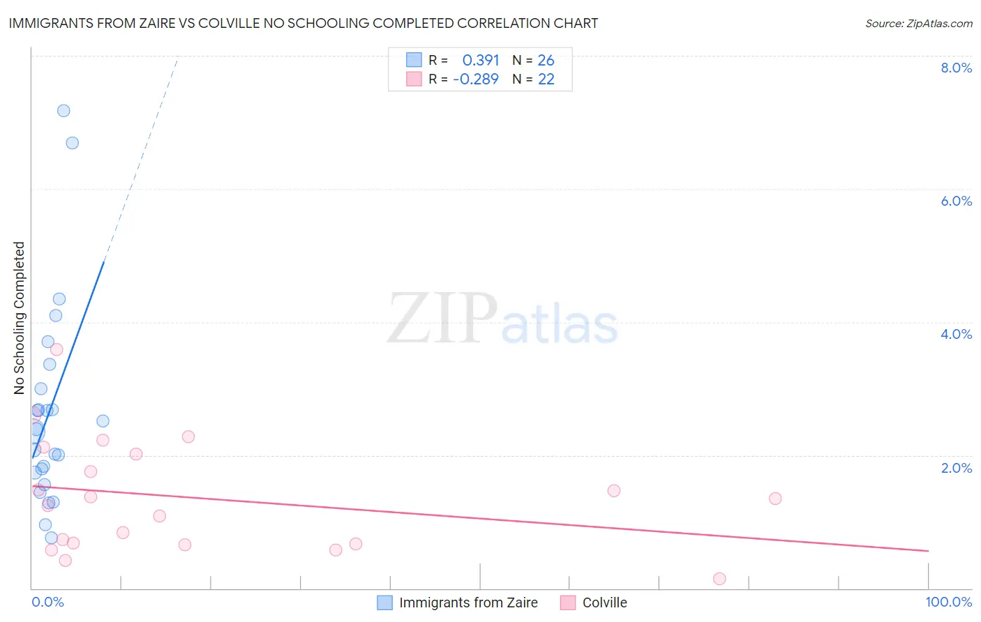 Immigrants from Zaire vs Colville No Schooling Completed