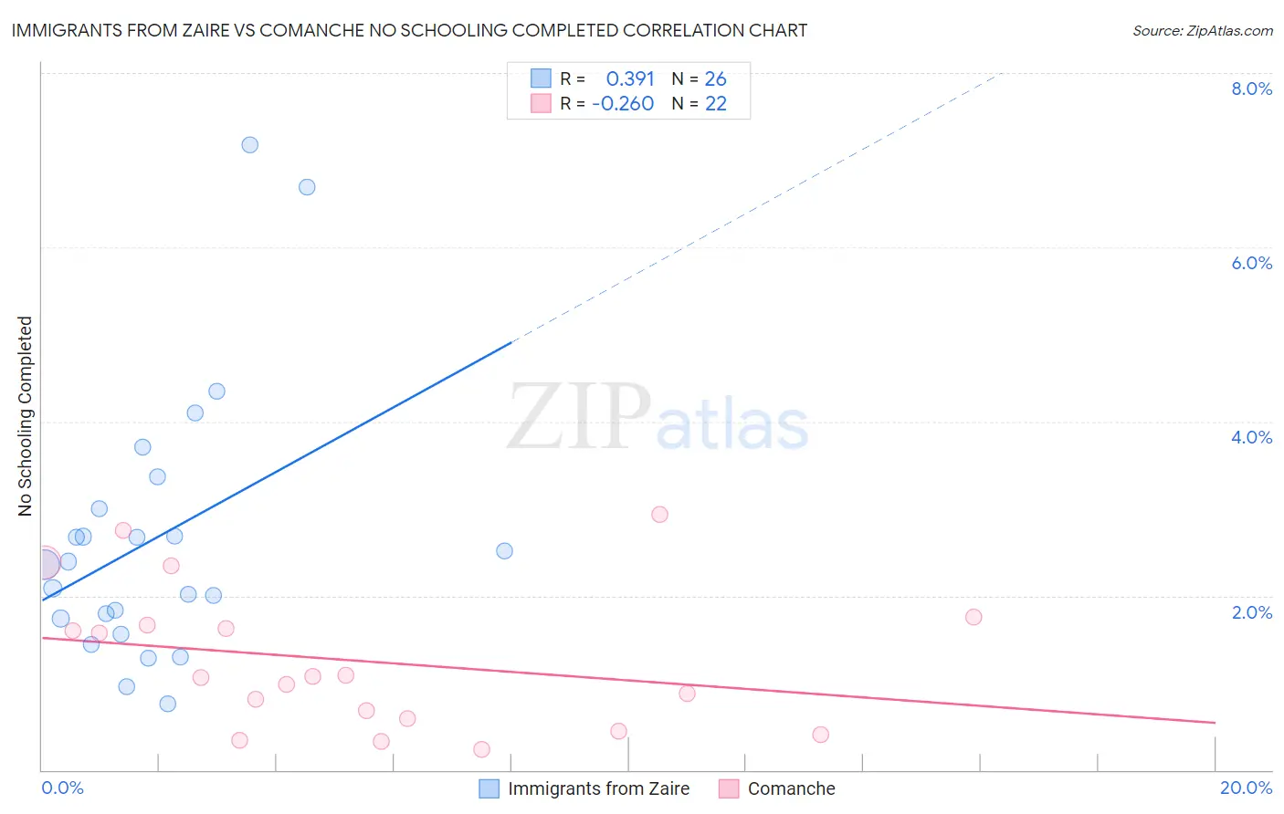 Immigrants from Zaire vs Comanche No Schooling Completed