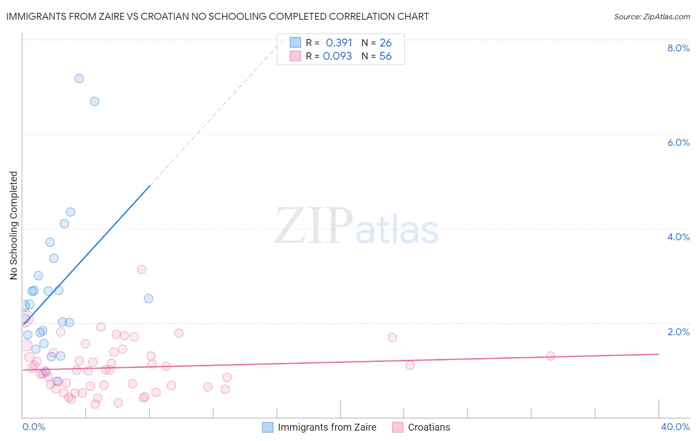 Immigrants from Zaire vs Croatian No Schooling Completed
