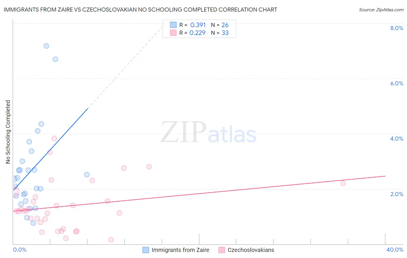 Immigrants from Zaire vs Czechoslovakian No Schooling Completed