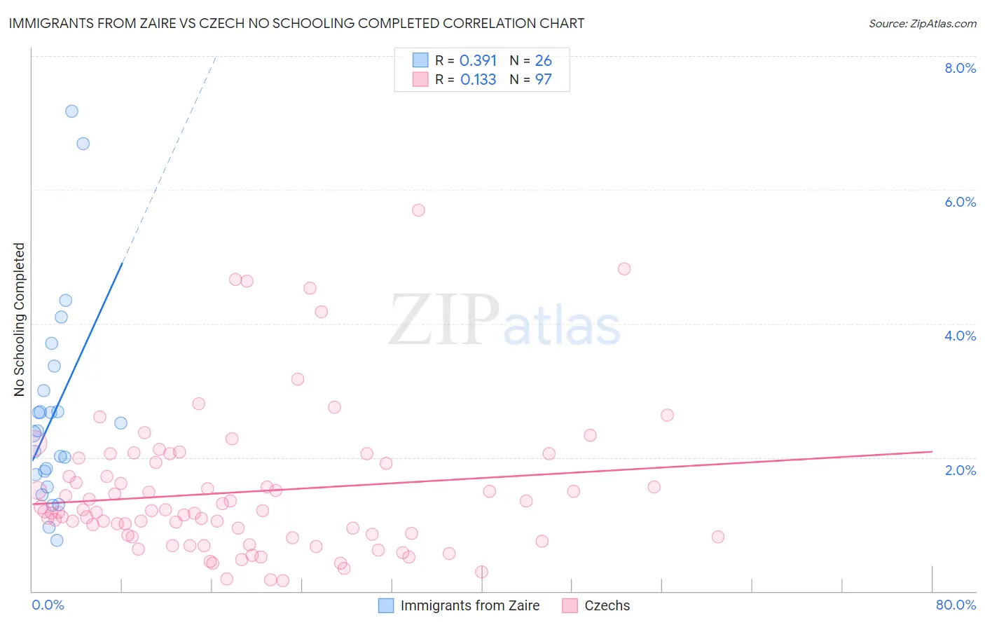 Immigrants from Zaire vs Czech No Schooling Completed