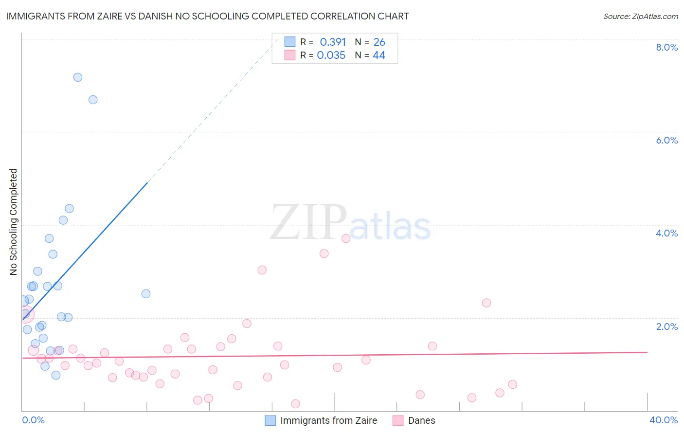 Immigrants from Zaire vs Danish No Schooling Completed