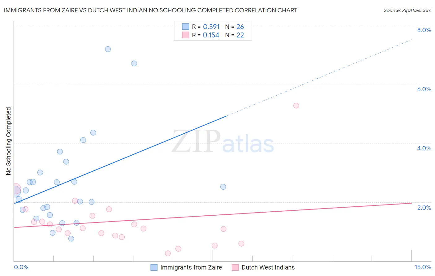 Immigrants from Zaire vs Dutch West Indian No Schooling Completed