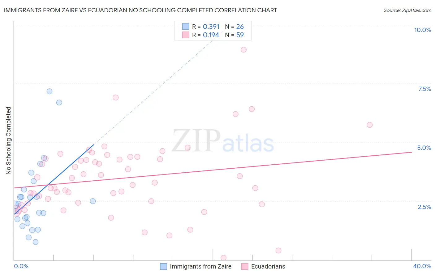 Immigrants from Zaire vs Ecuadorian No Schooling Completed