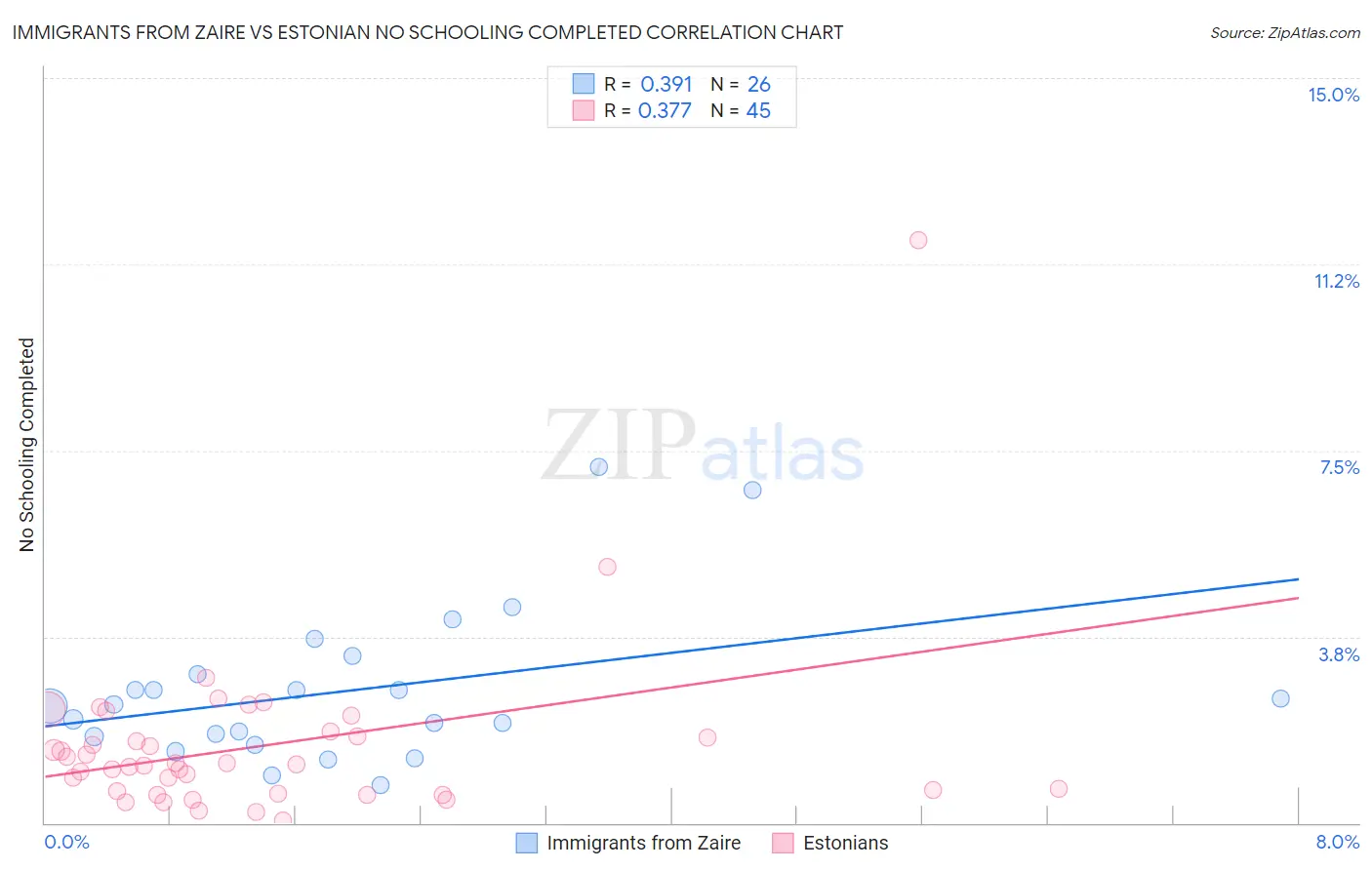 Immigrants from Zaire vs Estonian No Schooling Completed