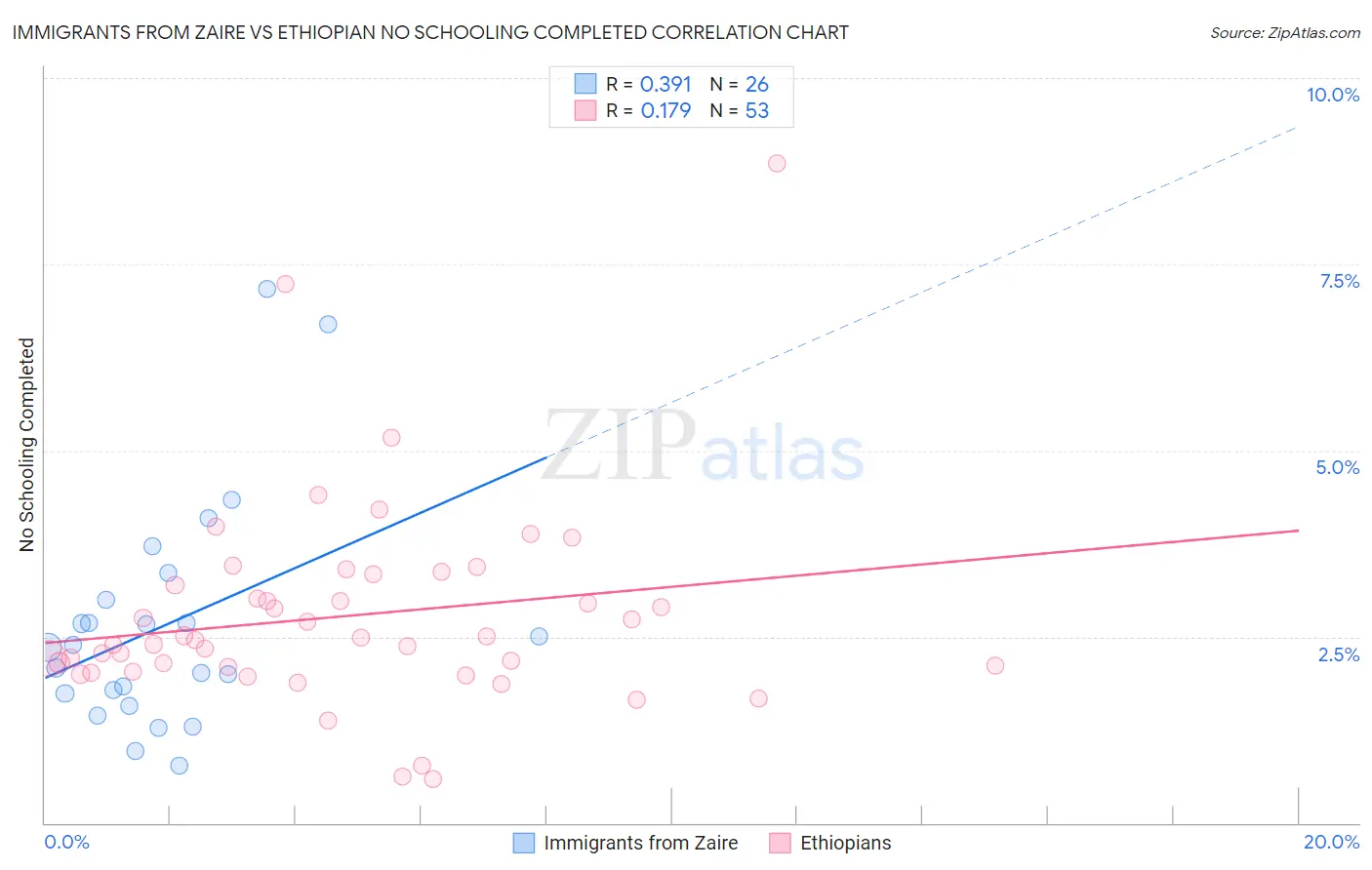 Immigrants from Zaire vs Ethiopian No Schooling Completed