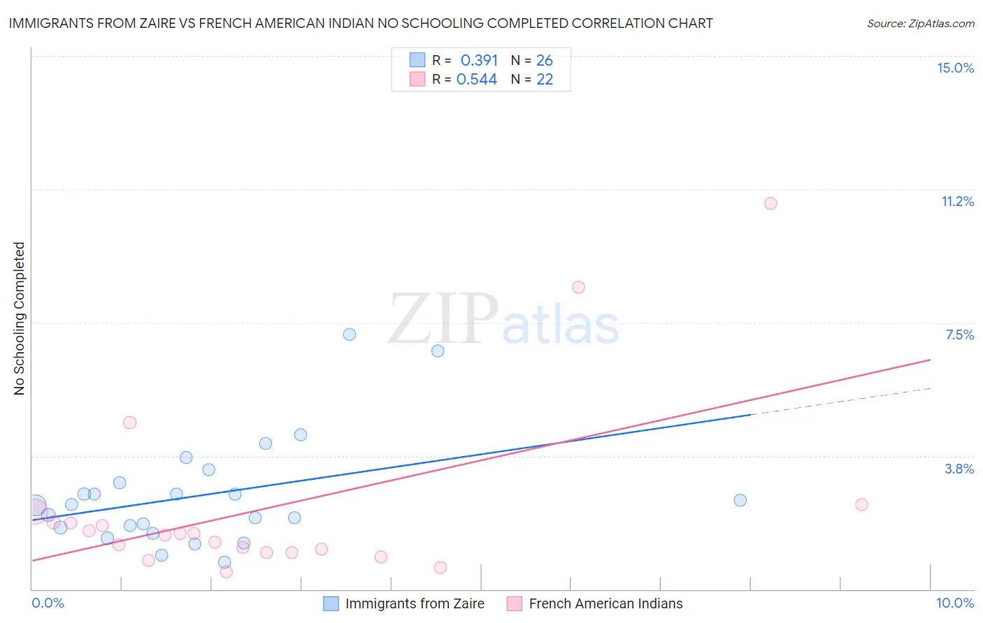 Immigrants from Zaire vs French American Indian No Schooling Completed