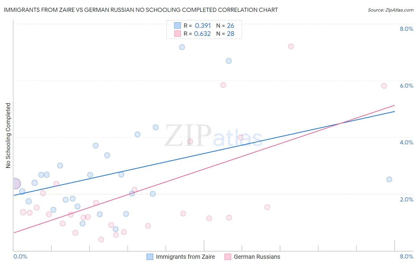 Immigrants from Zaire vs German Russian No Schooling Completed