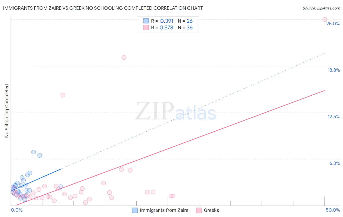 Immigrants from Zaire vs Greek No Schooling Completed