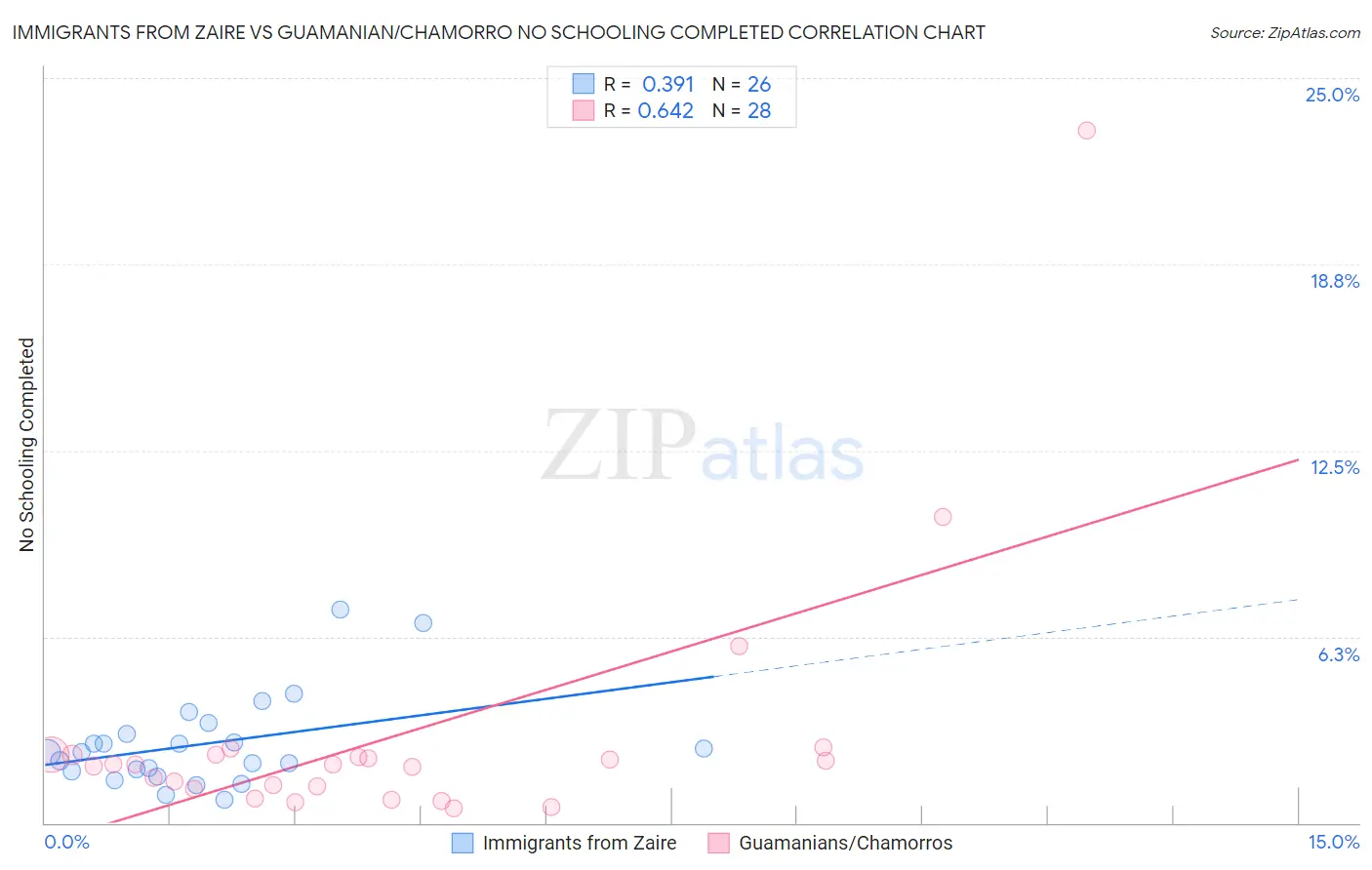 Immigrants from Zaire vs Guamanian/Chamorro No Schooling Completed