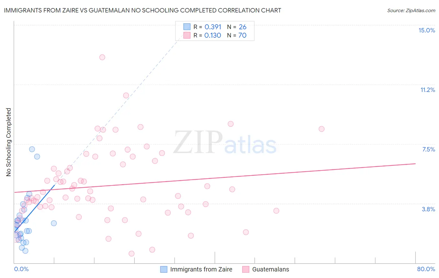 Immigrants from Zaire vs Guatemalan No Schooling Completed