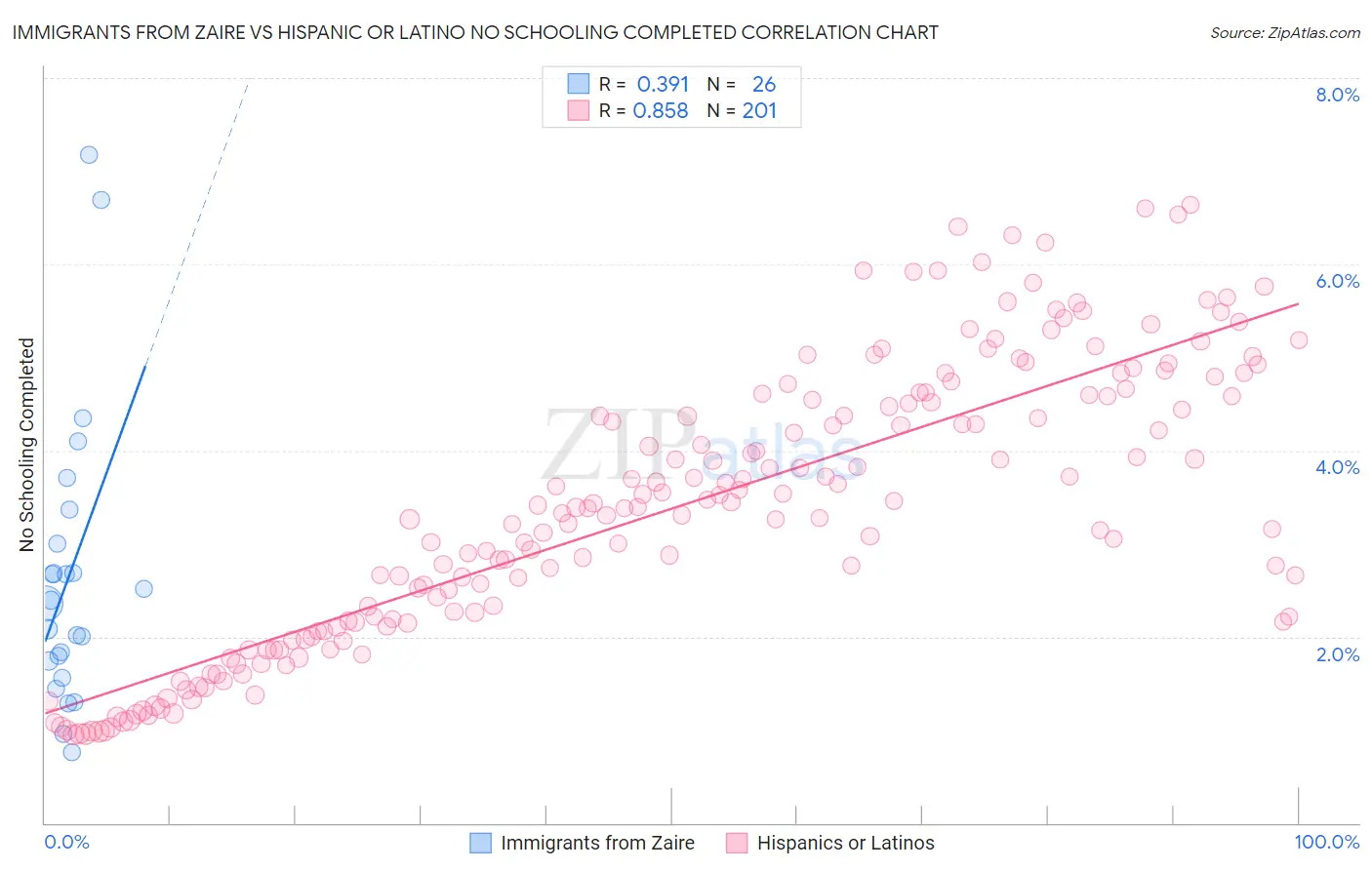 Immigrants from Zaire vs Hispanic or Latino No Schooling Completed