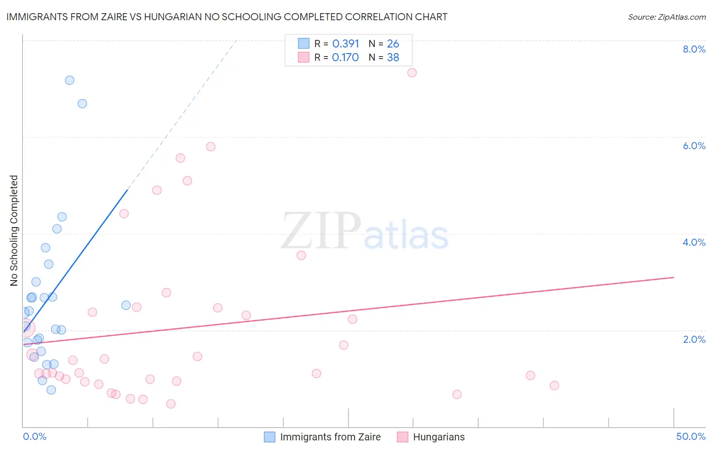 Immigrants from Zaire vs Hungarian No Schooling Completed