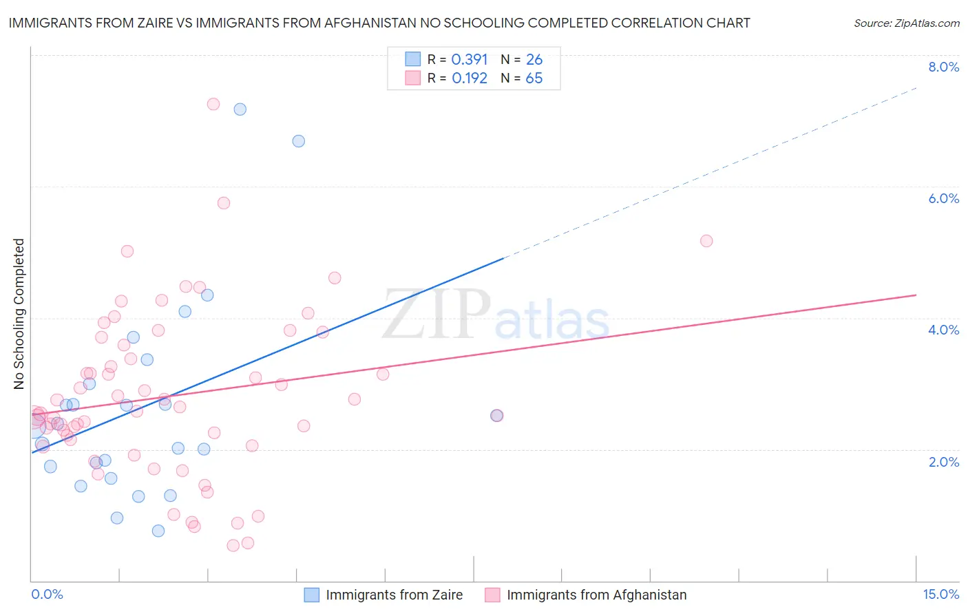 Immigrants from Zaire vs Immigrants from Afghanistan No Schooling Completed