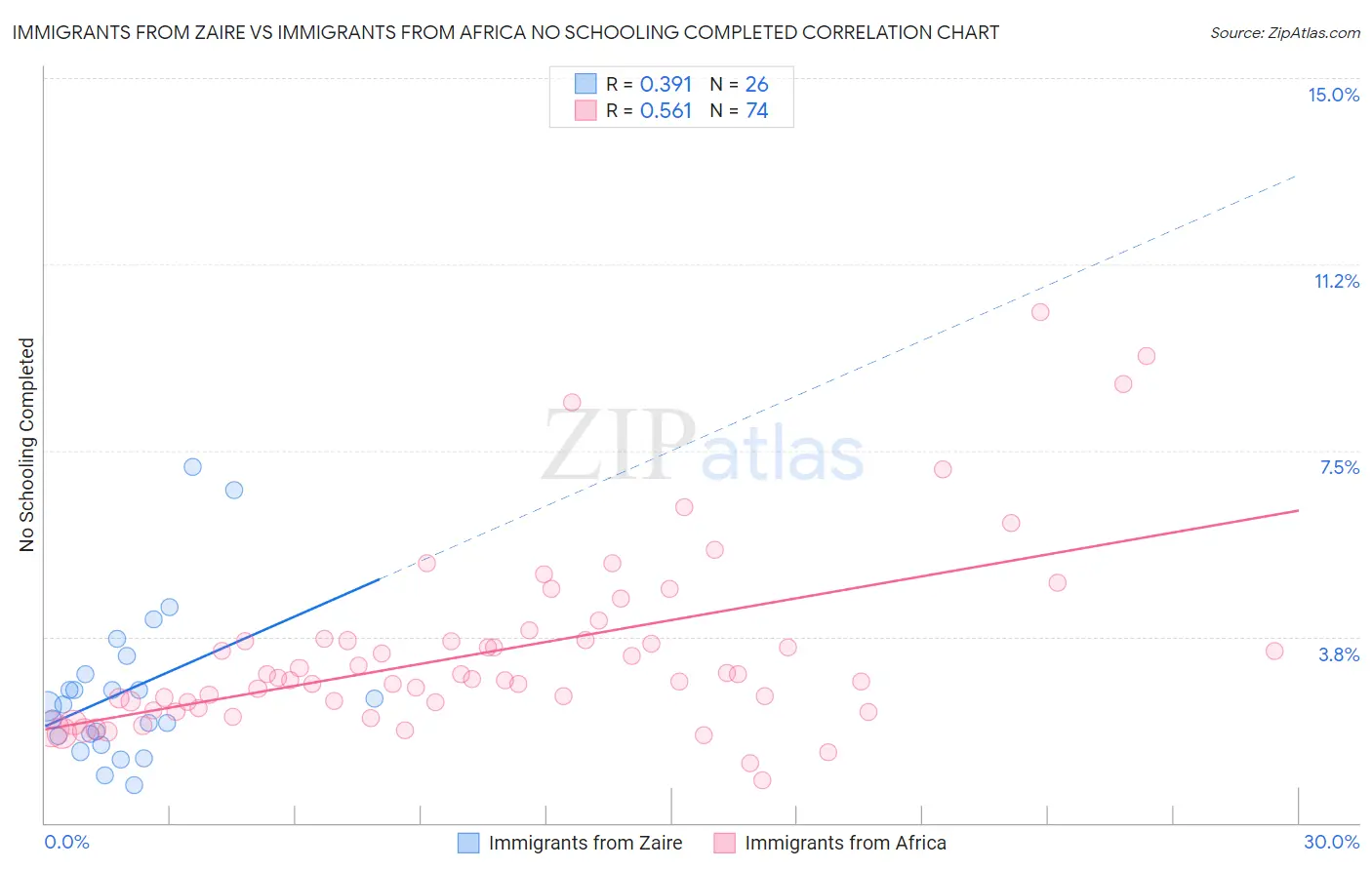 Immigrants from Zaire vs Immigrants from Africa No Schooling Completed