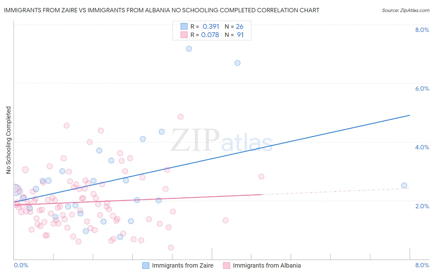 Immigrants from Zaire vs Immigrants from Albania No Schooling Completed