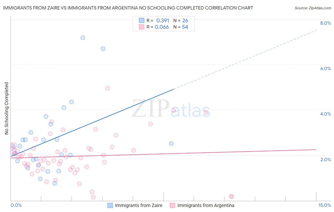 Immigrants from Zaire vs Immigrants from Argentina No Schooling Completed