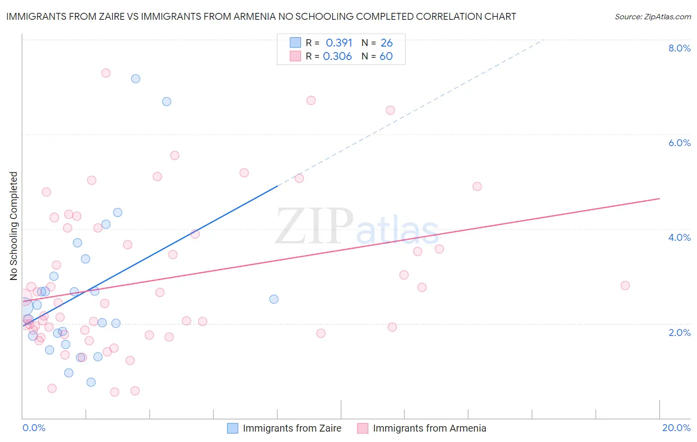 Immigrants from Zaire vs Immigrants from Armenia No Schooling Completed