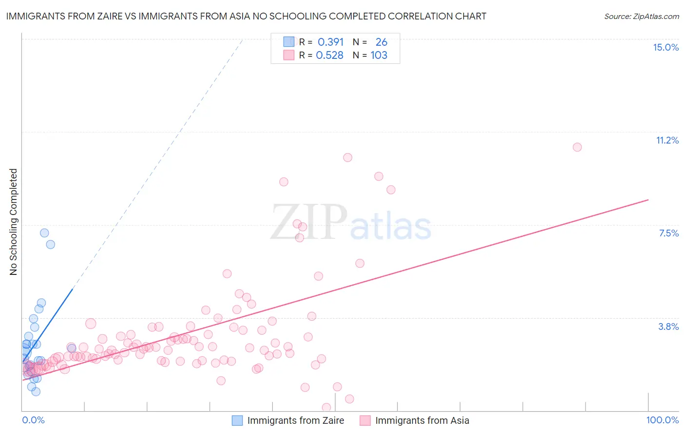 Immigrants from Zaire vs Immigrants from Asia No Schooling Completed