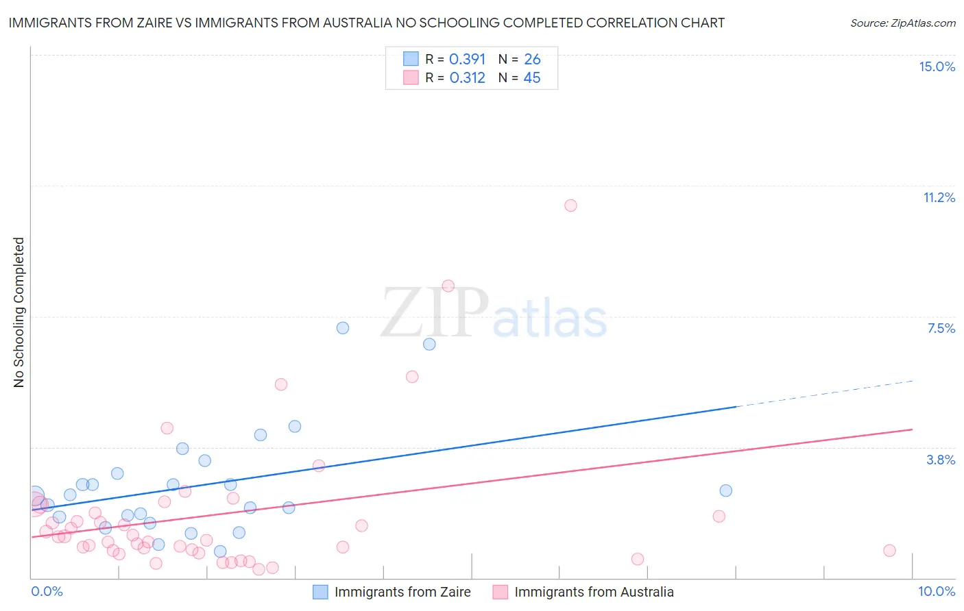Immigrants from Zaire vs Immigrants from Australia No Schooling Completed