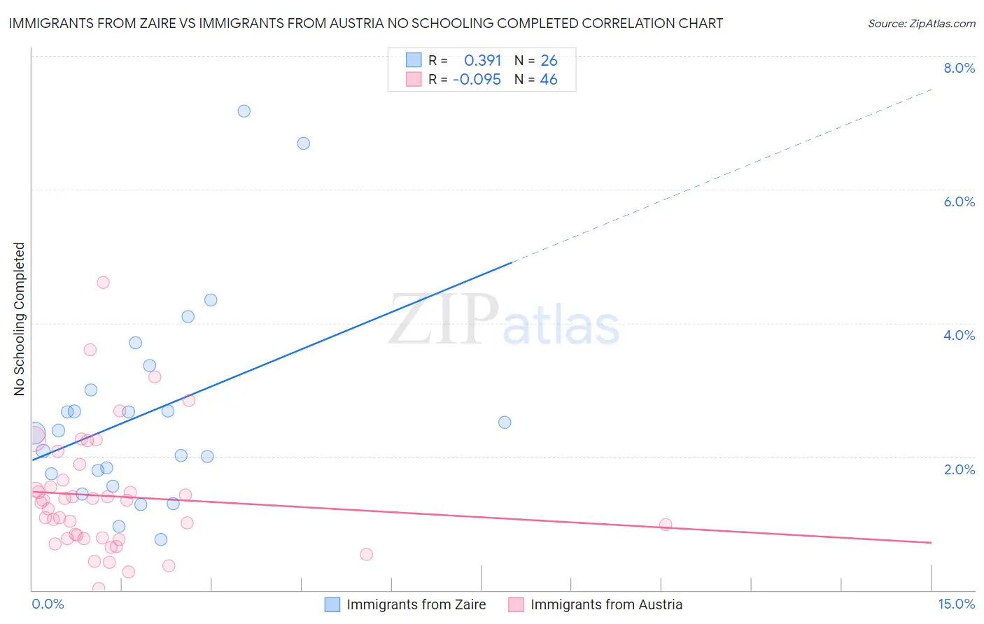 Immigrants from Zaire vs Immigrants from Austria No Schooling Completed