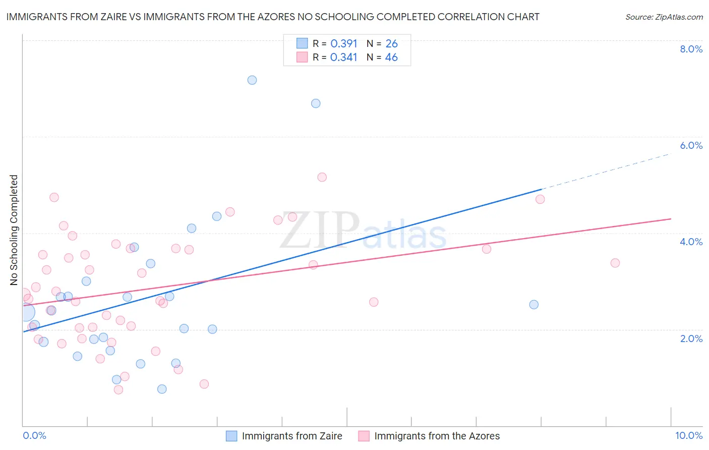 Immigrants from Zaire vs Immigrants from the Azores No Schooling Completed