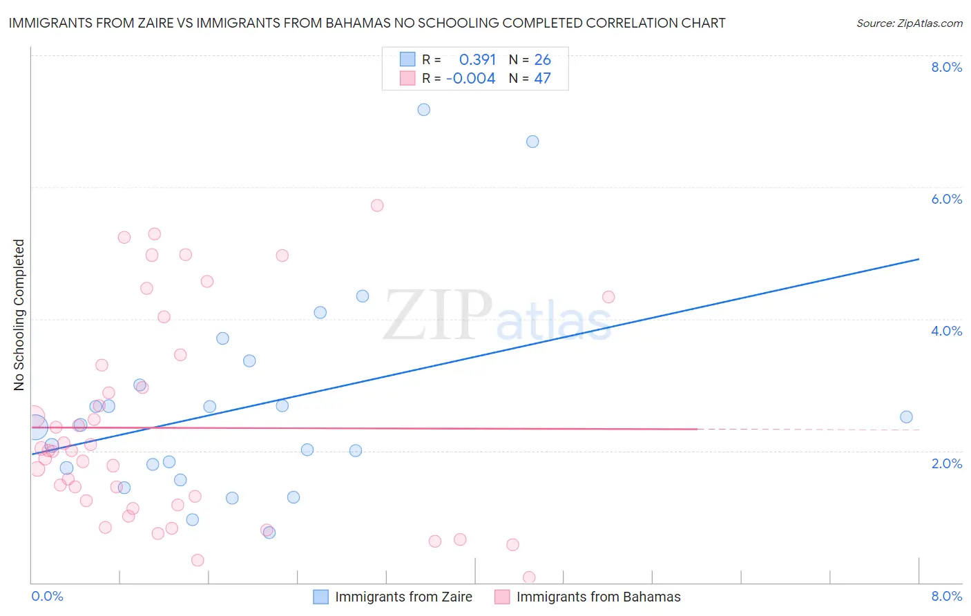 Immigrants from Zaire vs Immigrants from Bahamas No Schooling Completed
