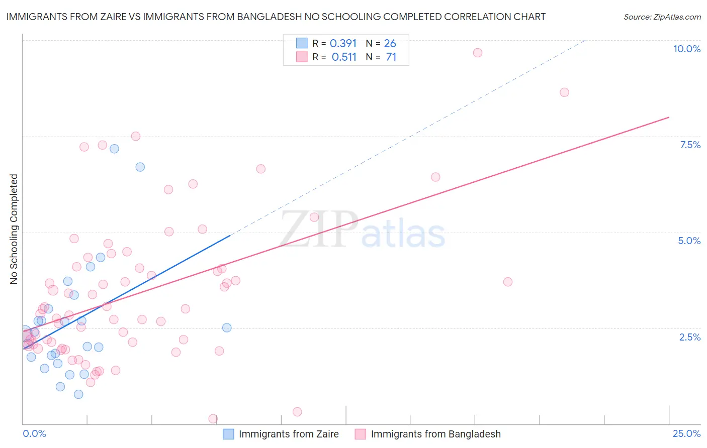 Immigrants from Zaire vs Immigrants from Bangladesh No Schooling Completed