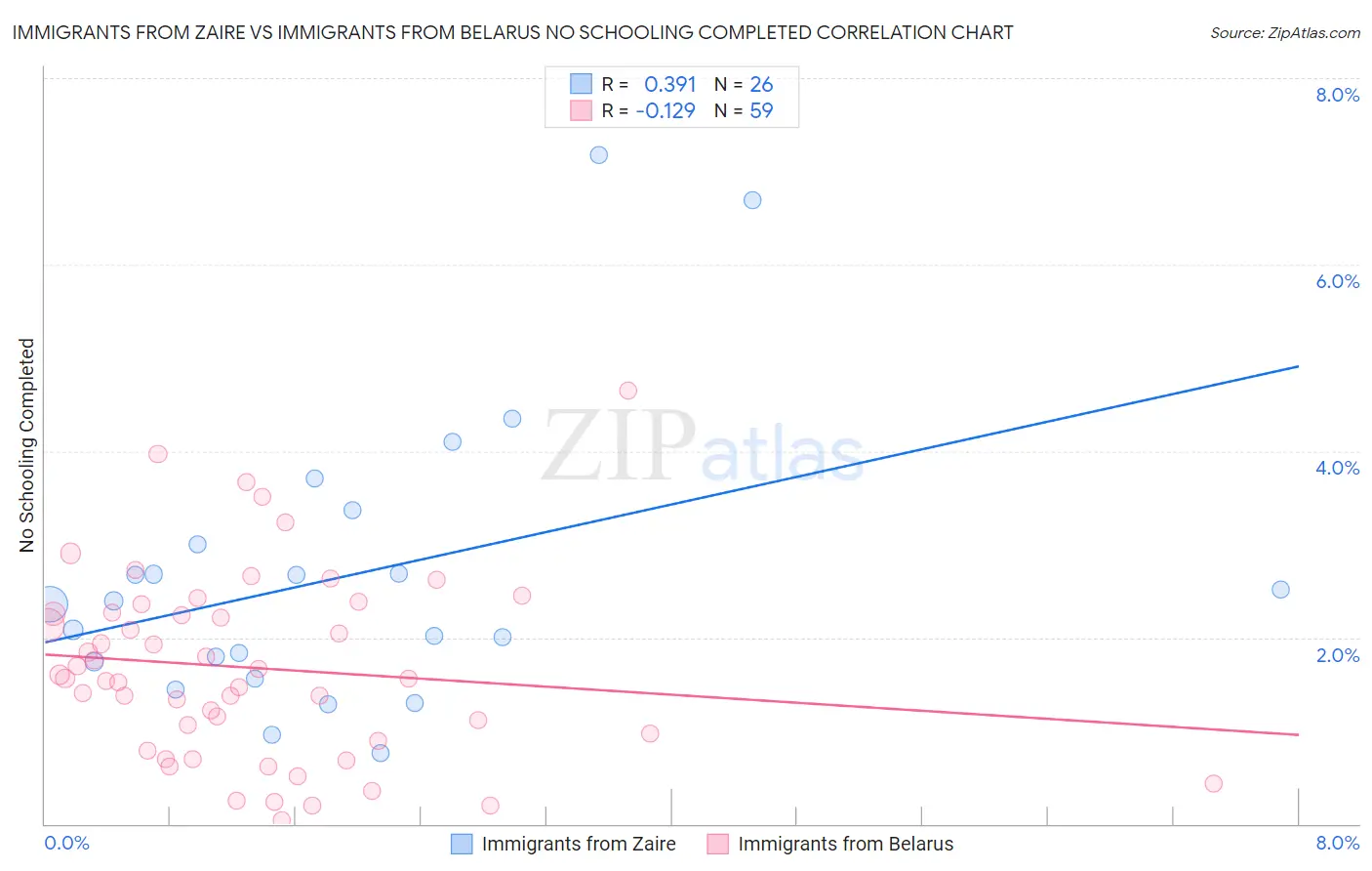 Immigrants from Zaire vs Immigrants from Belarus No Schooling Completed