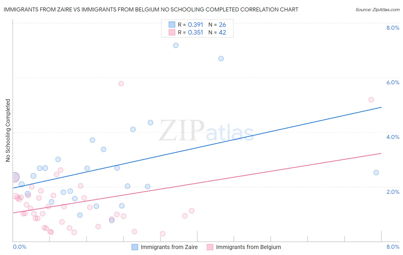 Immigrants from Zaire vs Immigrants from Belgium No Schooling Completed